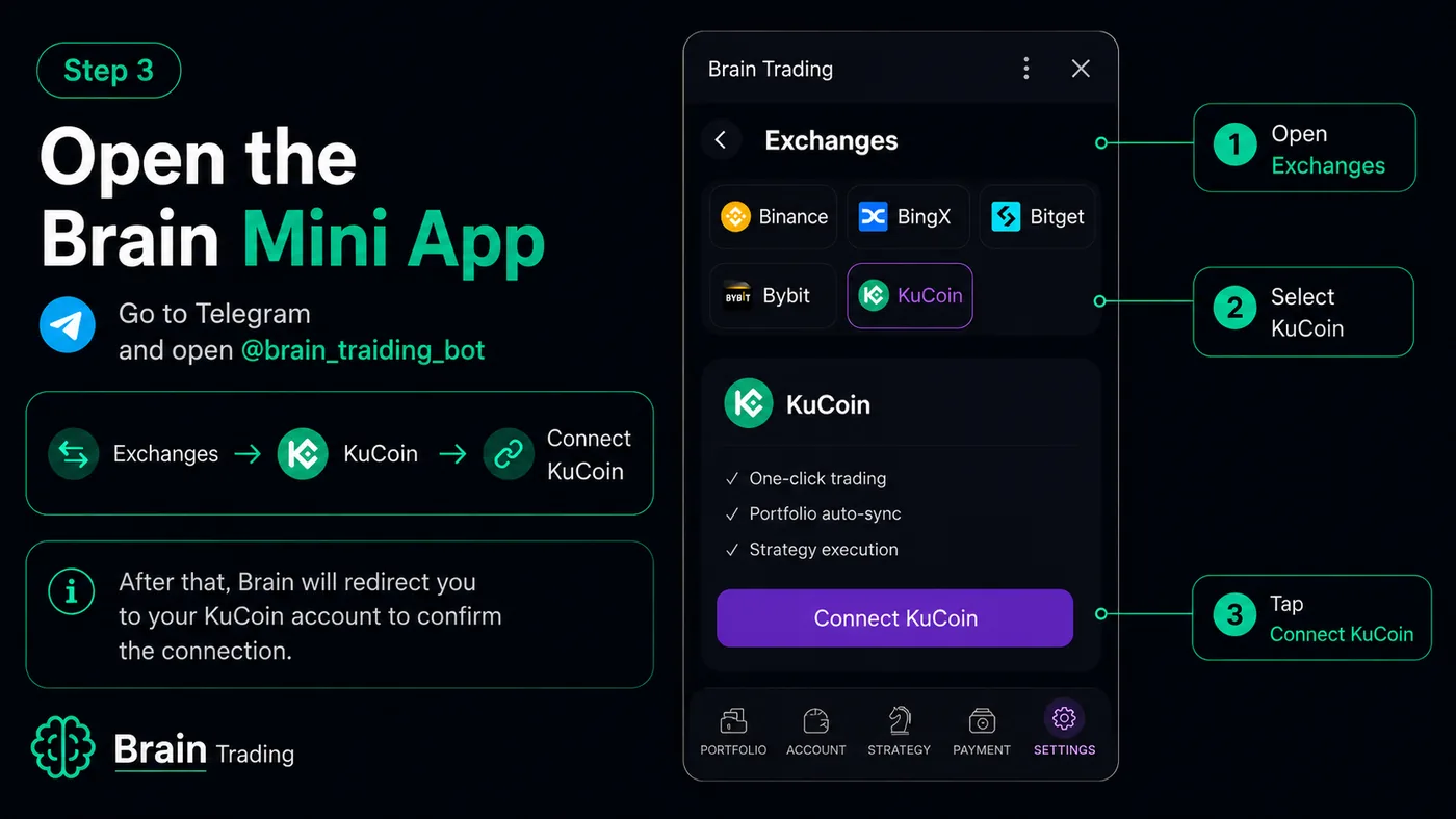 BRAIN Mini App showing the KuCoin One Click connection screen
